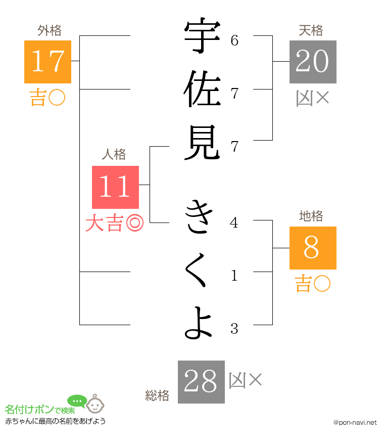 宇佐見 きくよさんの姓名判断結果