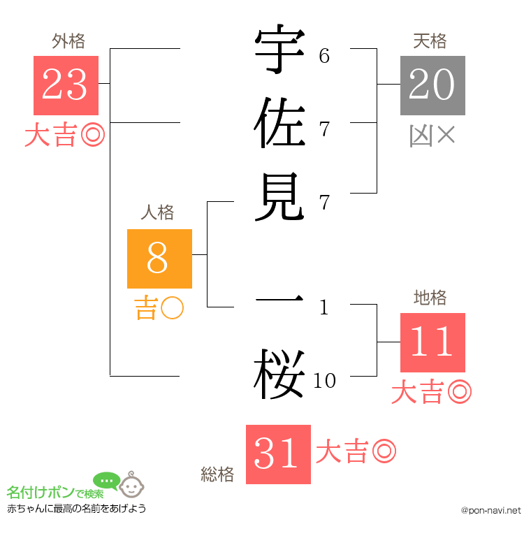 宇佐見 一桜さんの姓名判断結果