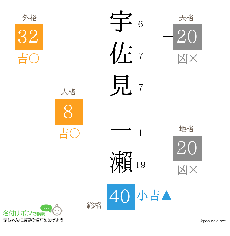 宇佐見 一瀨さんの姓名判断結果