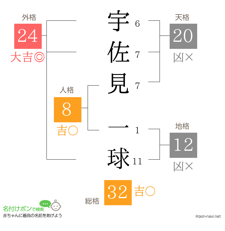 宇佐見 一球さんの姓名判断結果