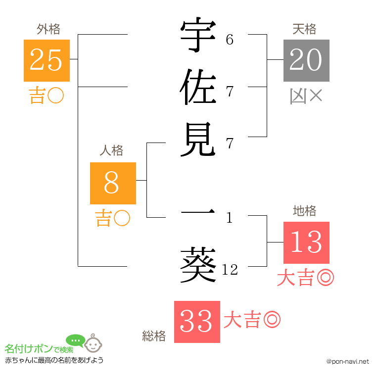 宇佐見 一葵さんの姓名判断結果