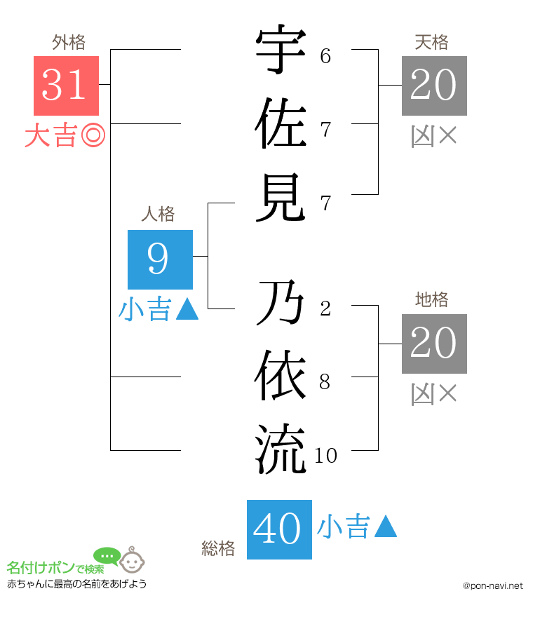 宇佐見 乃依流さんの姓名判断結果
