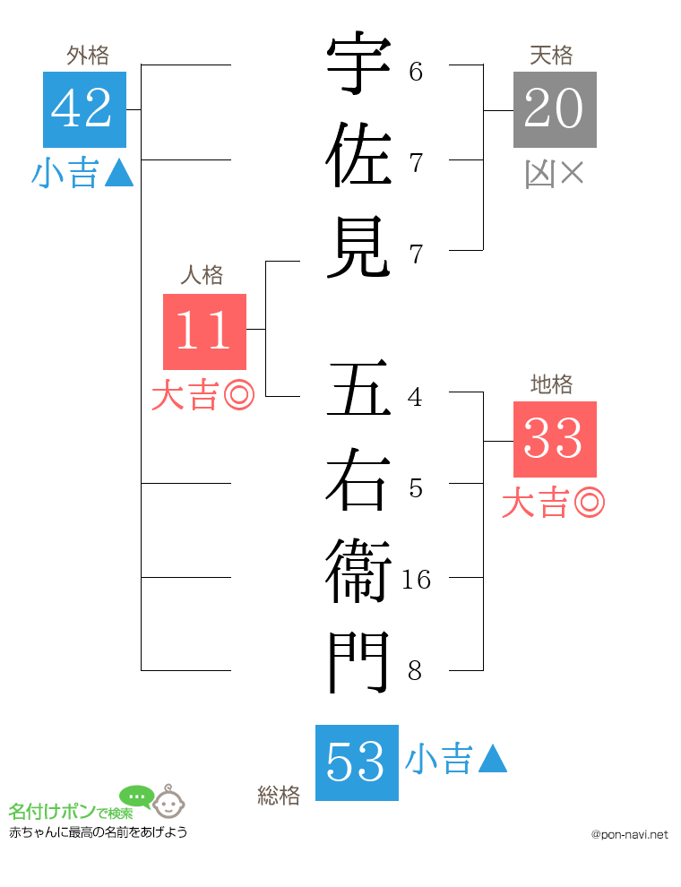 宇佐見 五右衞門さんの姓名判断結果