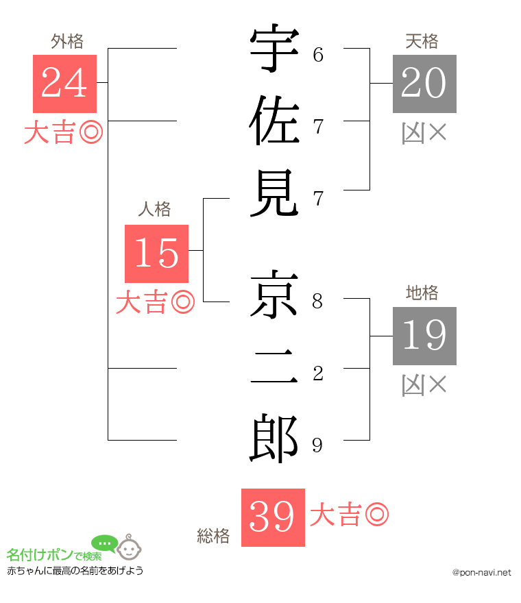 宇佐見 京二郎さんの姓名判断結果
