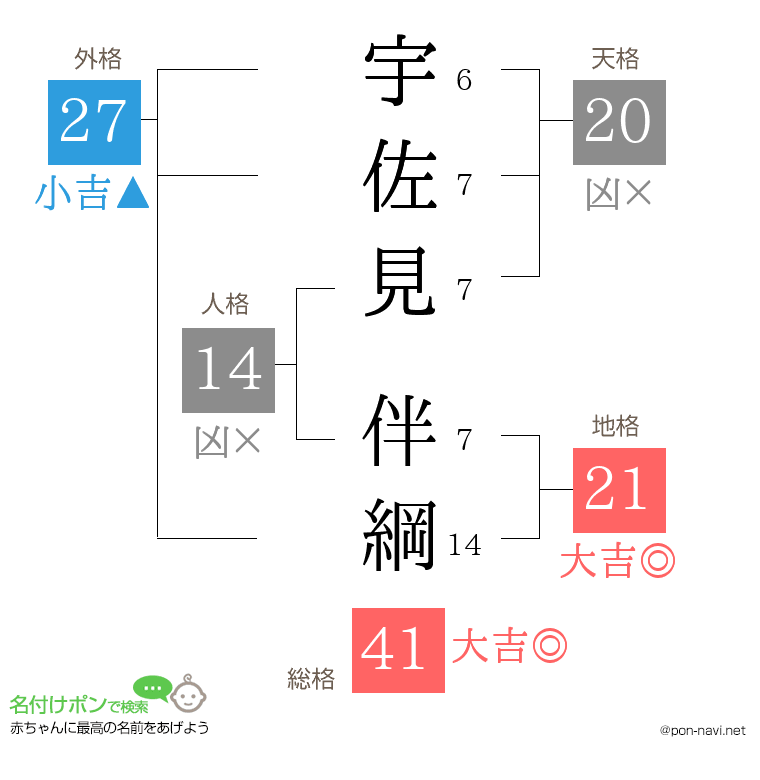 宇佐見 伴綱さんの姓名判断結果
