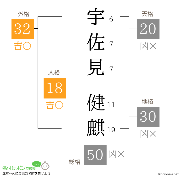 宇佐見 健麒さんの姓名判断結果
