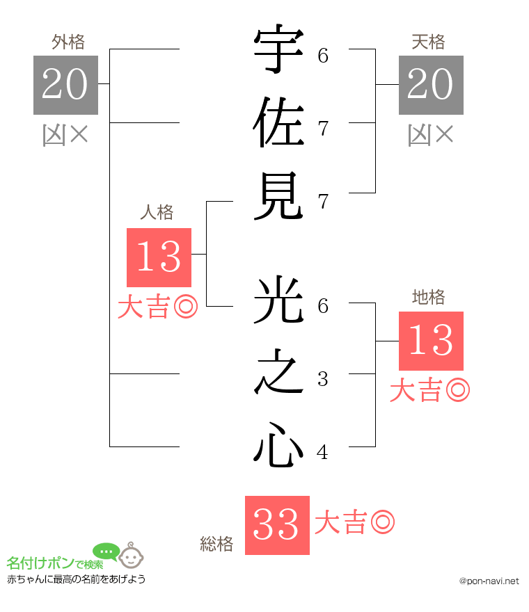 宇佐見 光之心さんの姓名判断結果