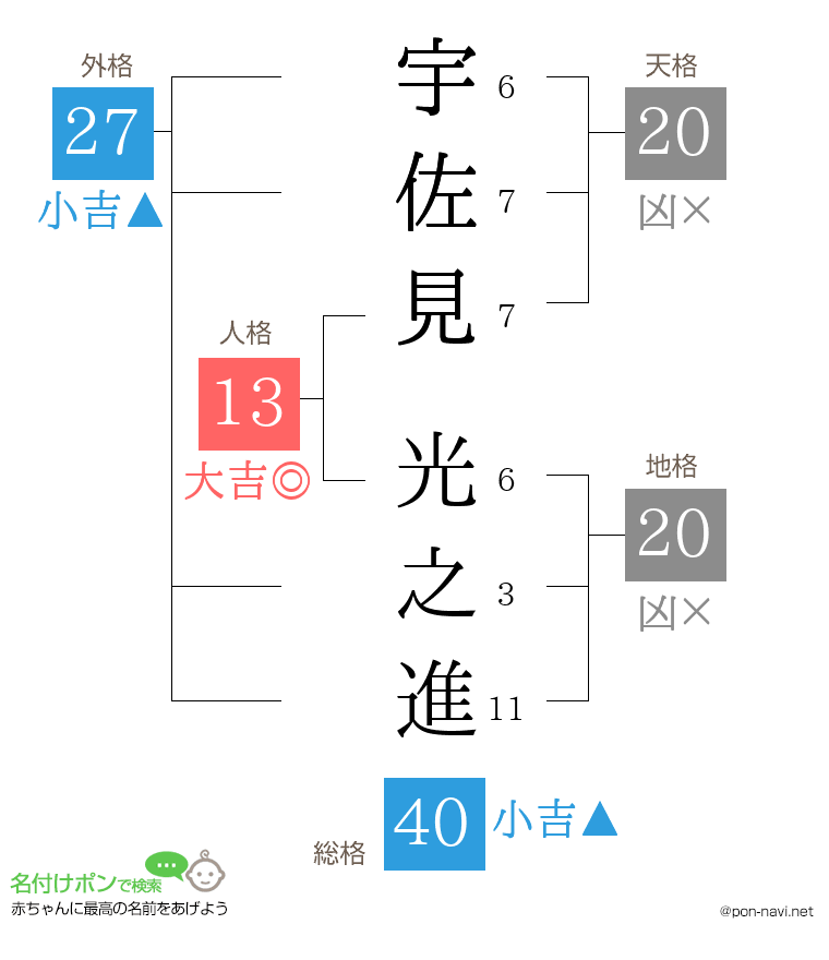 宇佐見 光之進さんの姓名判断結果