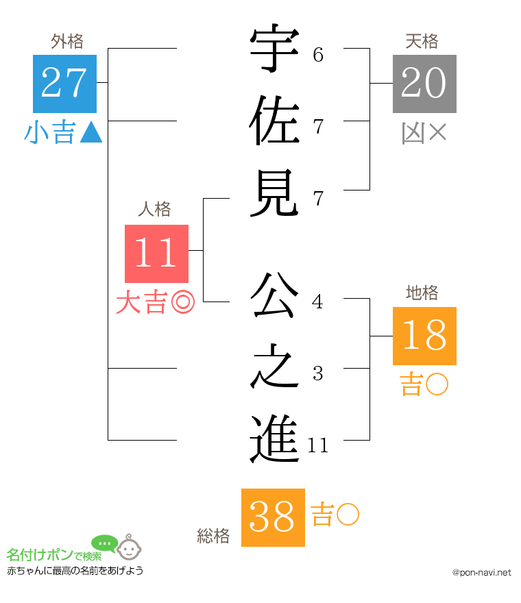 宇佐見 公之進さんの姓名判断結果