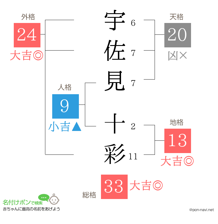 宇佐見 十彩さんの姓名判断結果