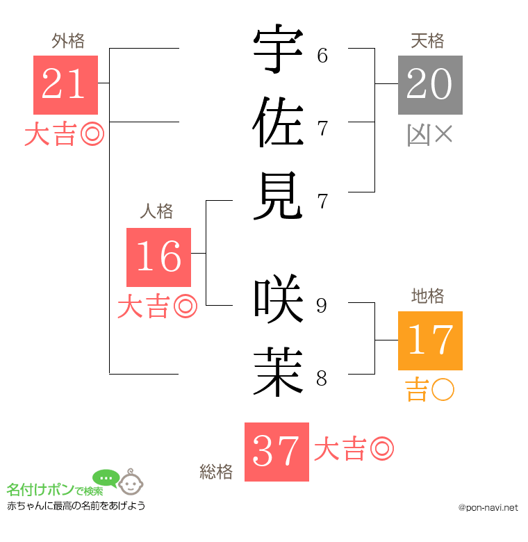 宇佐見 咲茉さんの姓名判断結果