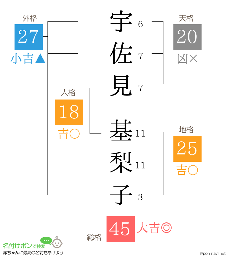 宇佐見 基梨子さんの姓名判断結果