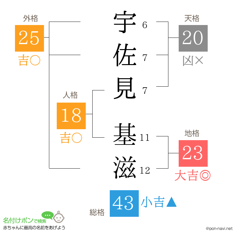 宇佐見 基滋さんの姓名判断結果