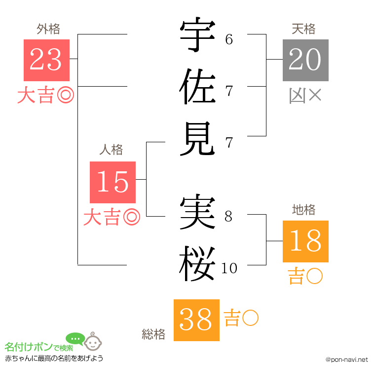 宇佐見 実桜さんの姓名判断結果