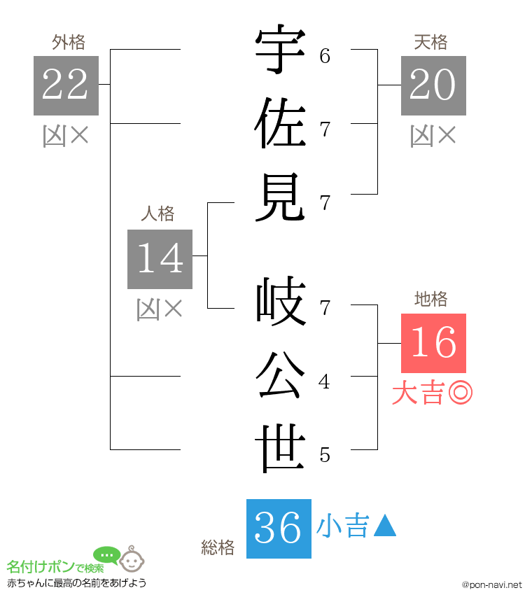 宇佐見 岐公世さんの姓名判断結果