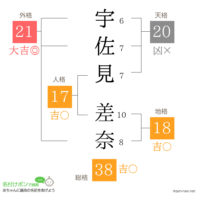 宇佐見 差奈さんの姓名判断結果