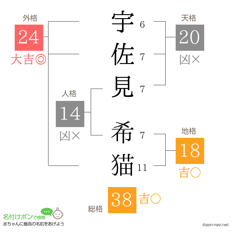 宇佐見 希猫さんの姓名判断結果