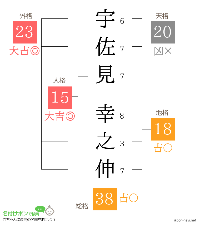 宇佐見 幸之伸さんの姓名判断結果