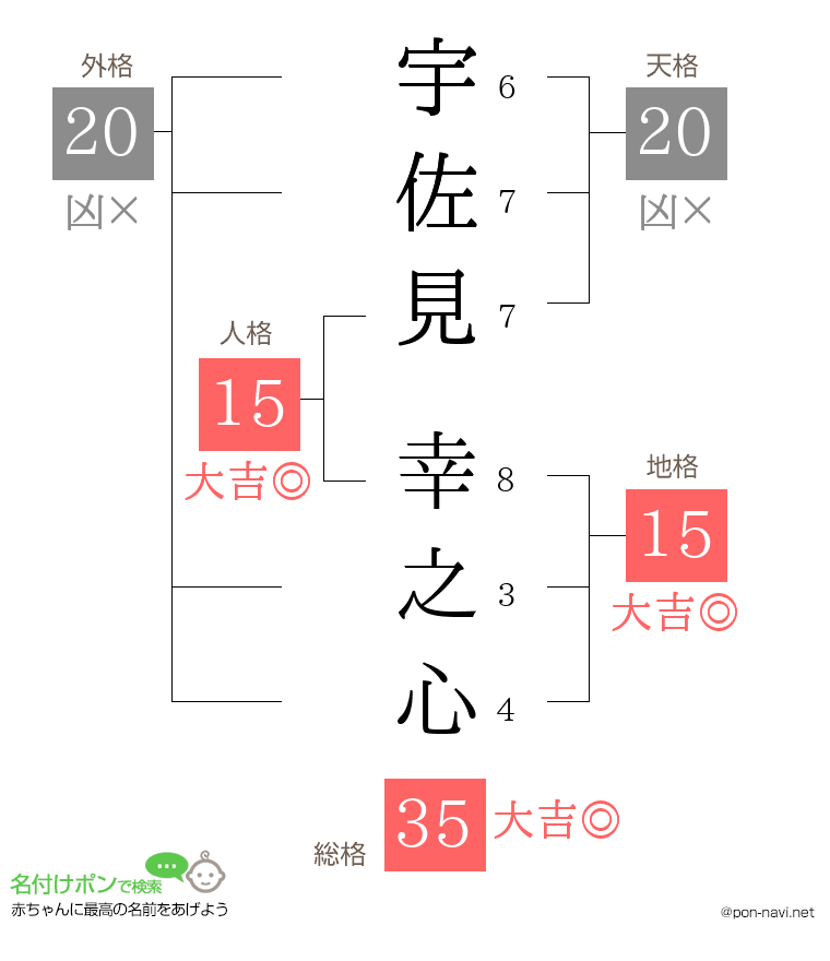 宇佐見 幸之心さんの姓名判断結果