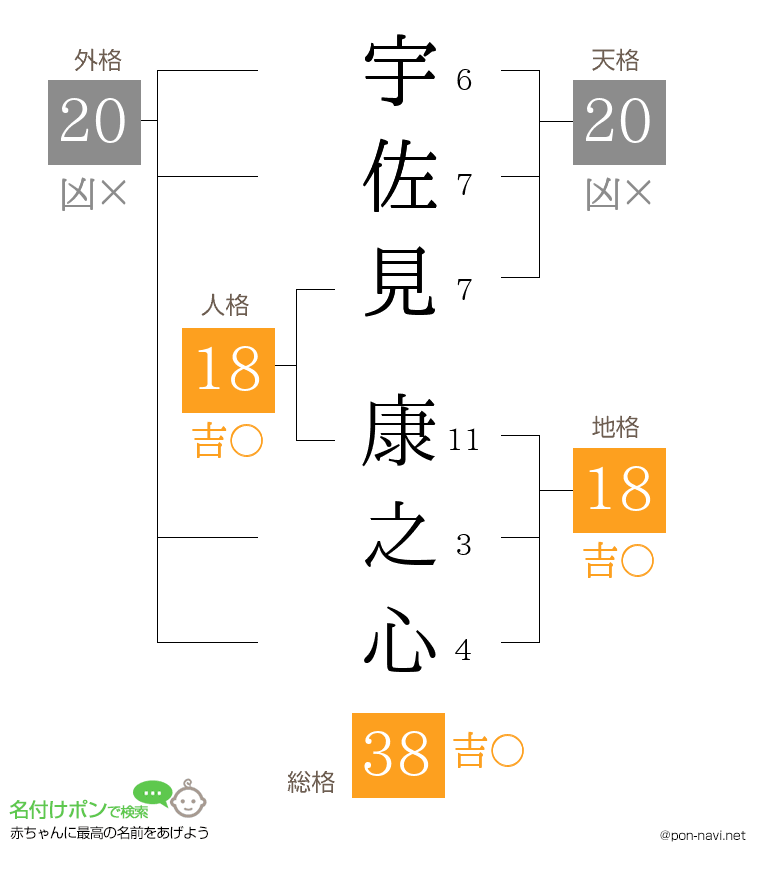 宇佐見 康之心さんの姓名判断結果