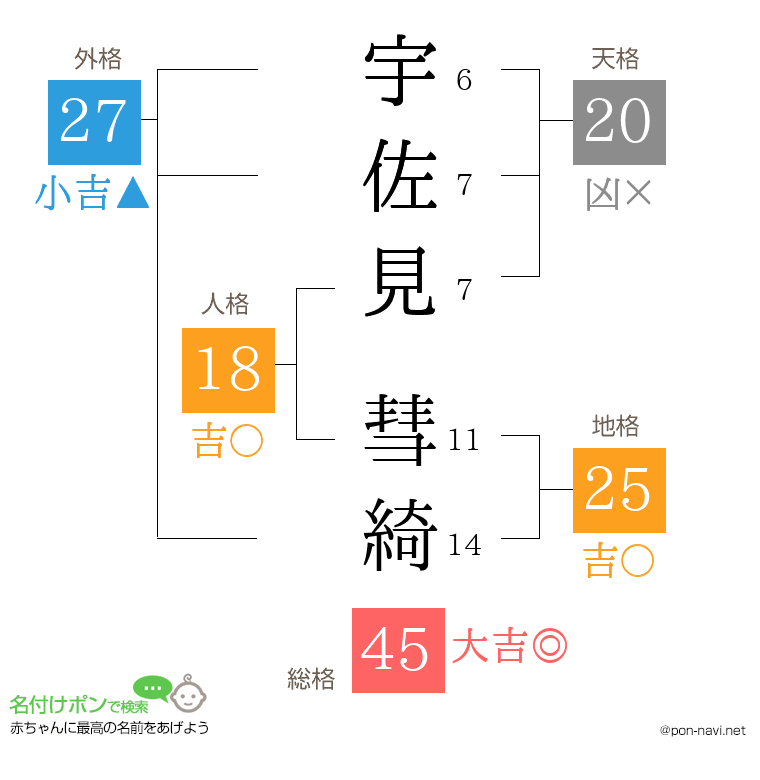 宇佐見 彗綺さんの姓名判断結果