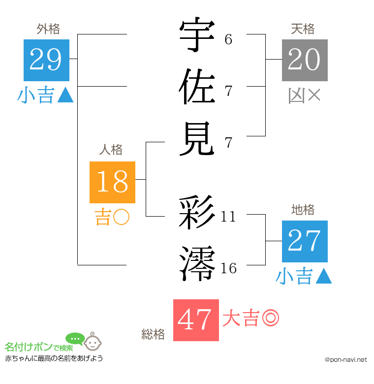 宇佐見 彩澪さんの姓名判断結果