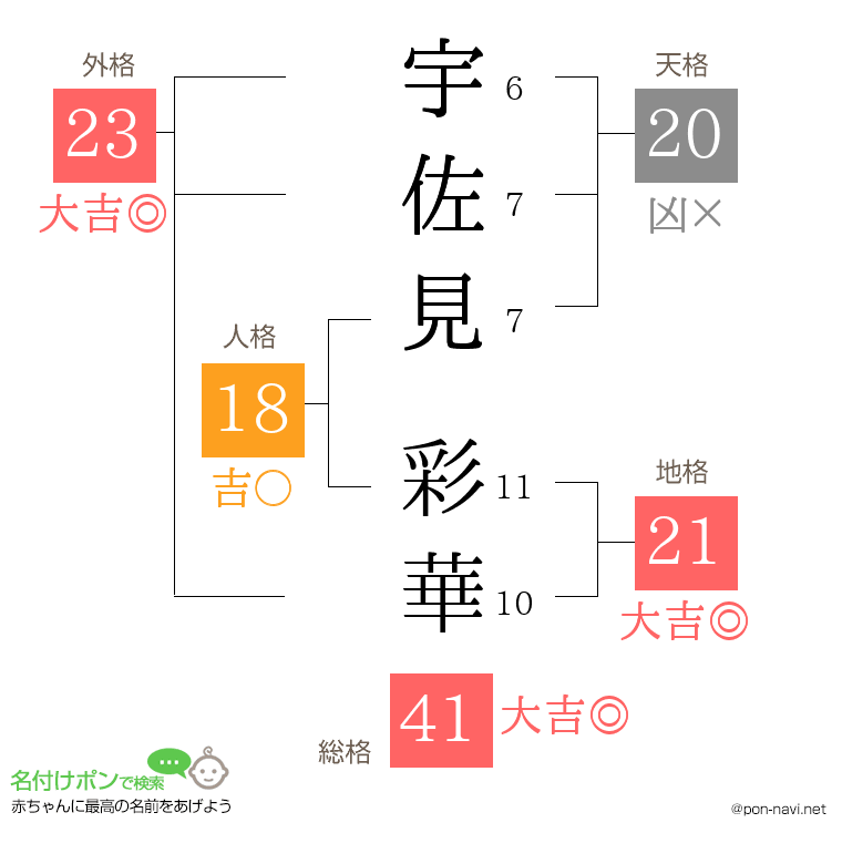 宇佐見 彩華さんの姓名判断結果