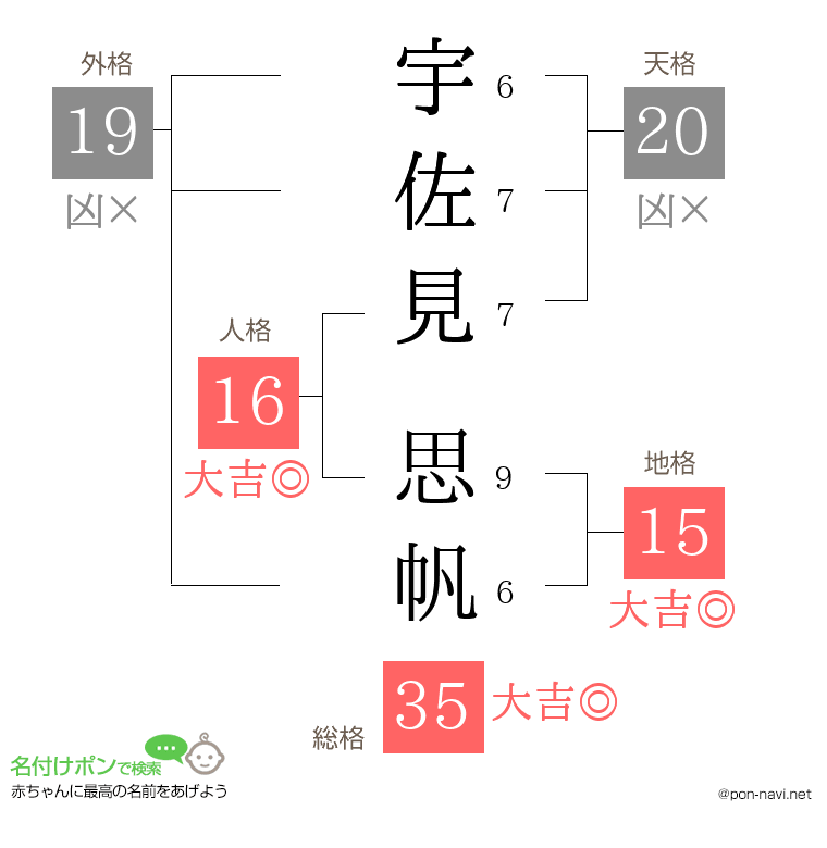 宇佐見 思帆さんの姓名判断結果
