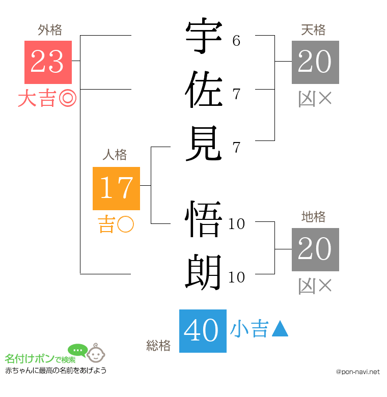 宇佐見 悟朗さんの姓名判断結果