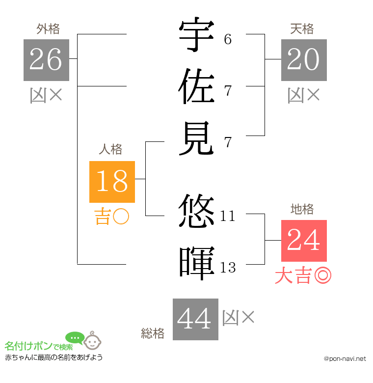 宇佐見 悠暉さんの姓名判断結果