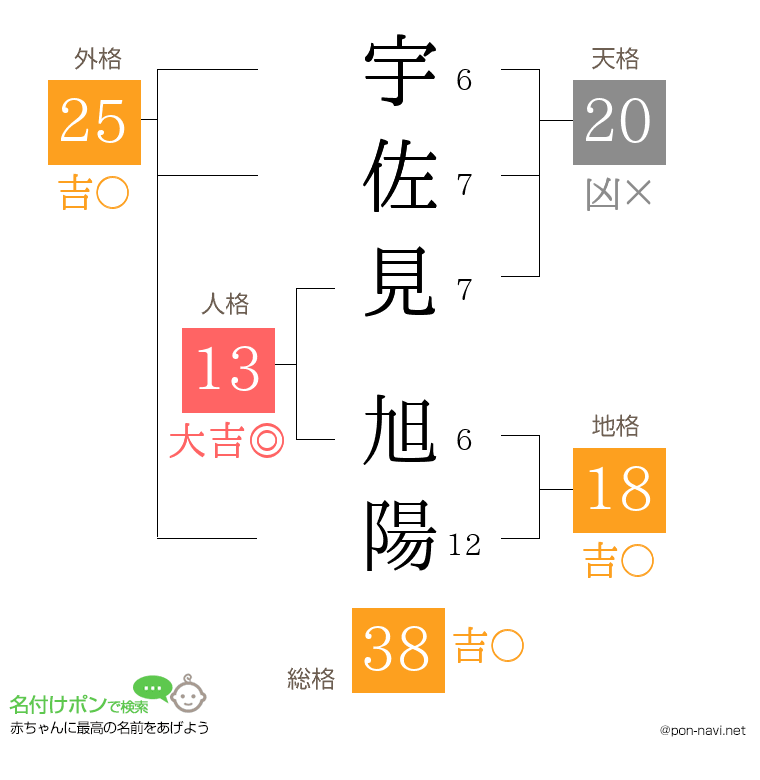 宇佐見 旭陽さんの姓名判断結果