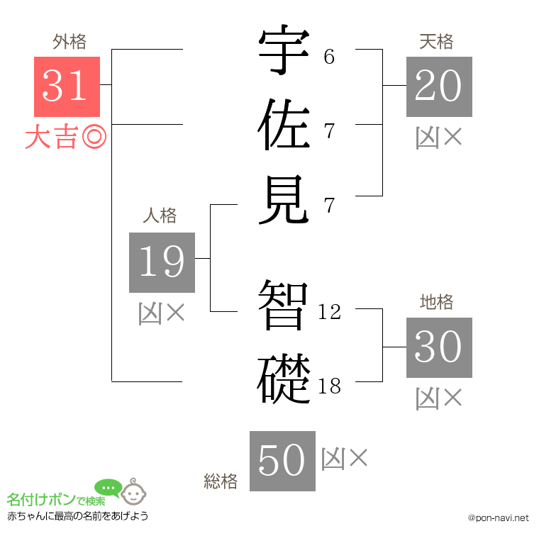 宇佐見 智礎さんの姓名判断結果
