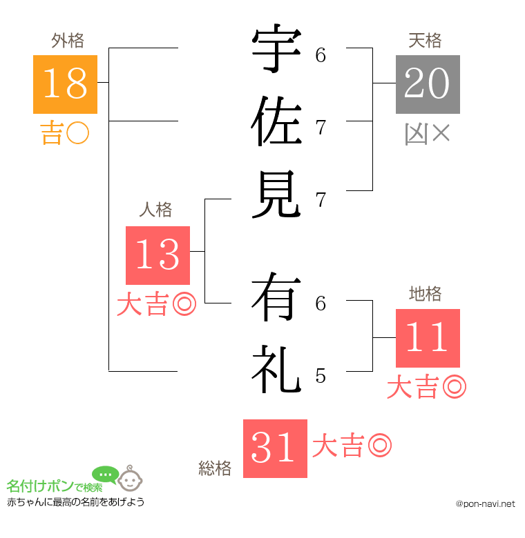 宇佐見 有礼さんの姓名判断結果