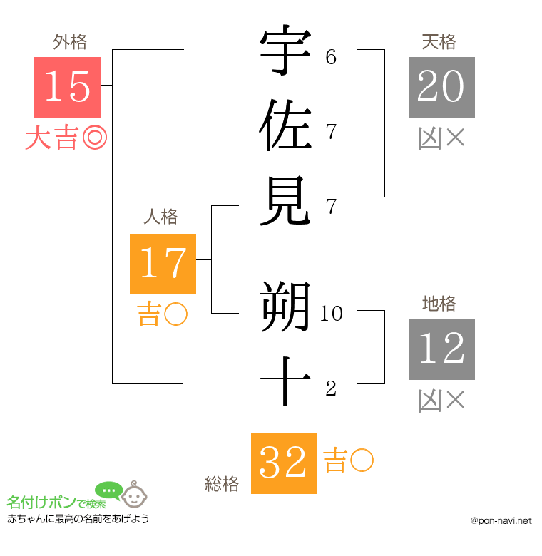 宇佐見 朔十さんの姓名判断結果