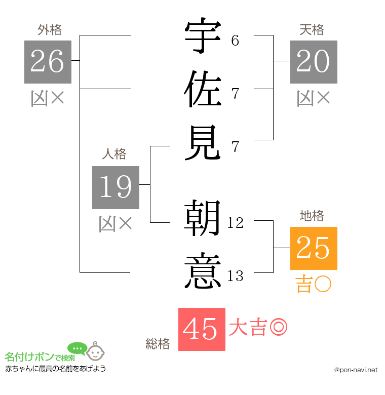 宇佐見 朝意さんの姓名判断結果