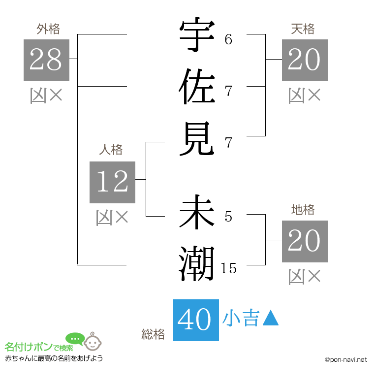 宇佐見 未潮さんの姓名判断結果