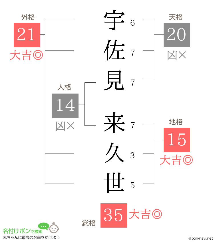 宇佐見 来久世さんの姓名判断結果