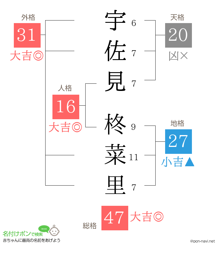 宇佐見 柊菜里さんの姓名判断結果