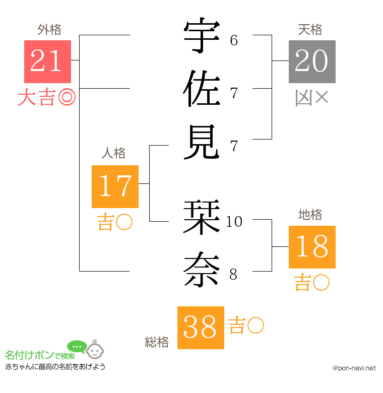 宇佐見 栞奈さんの姓名判断結果