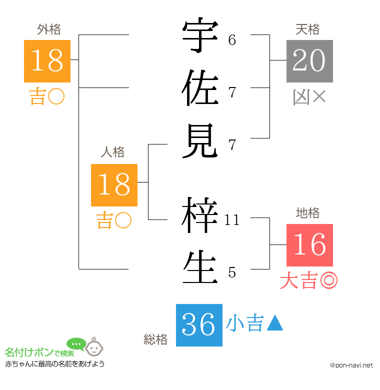 宇佐見 梓生さんの姓名判断結果