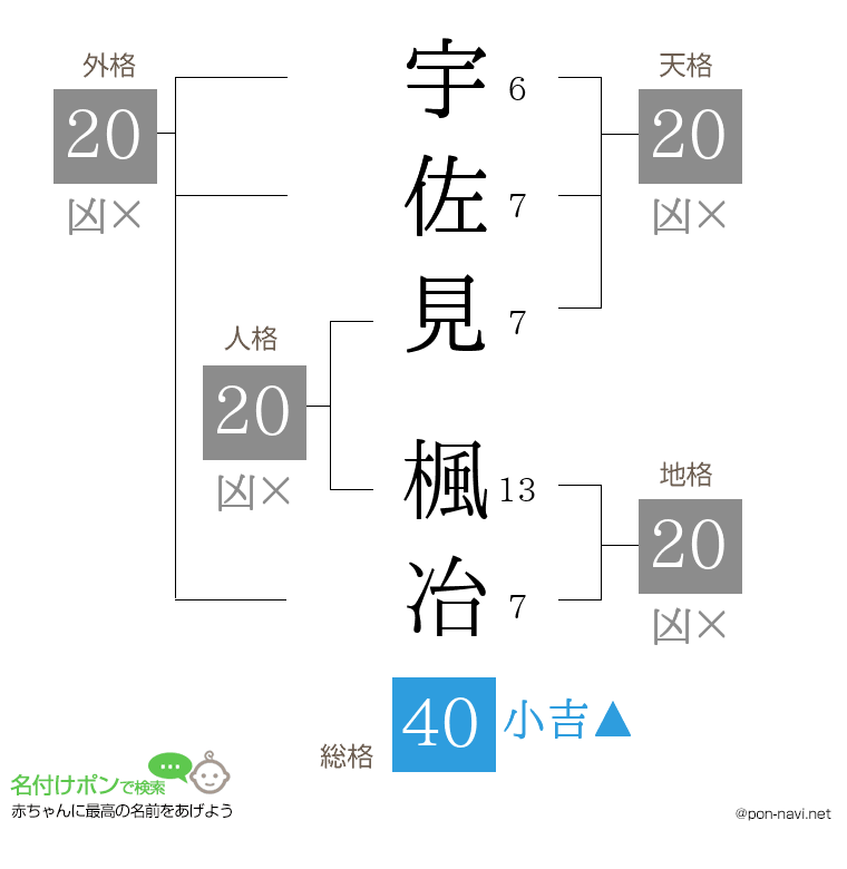 宇佐見 楓冶さんの姓名判断結果