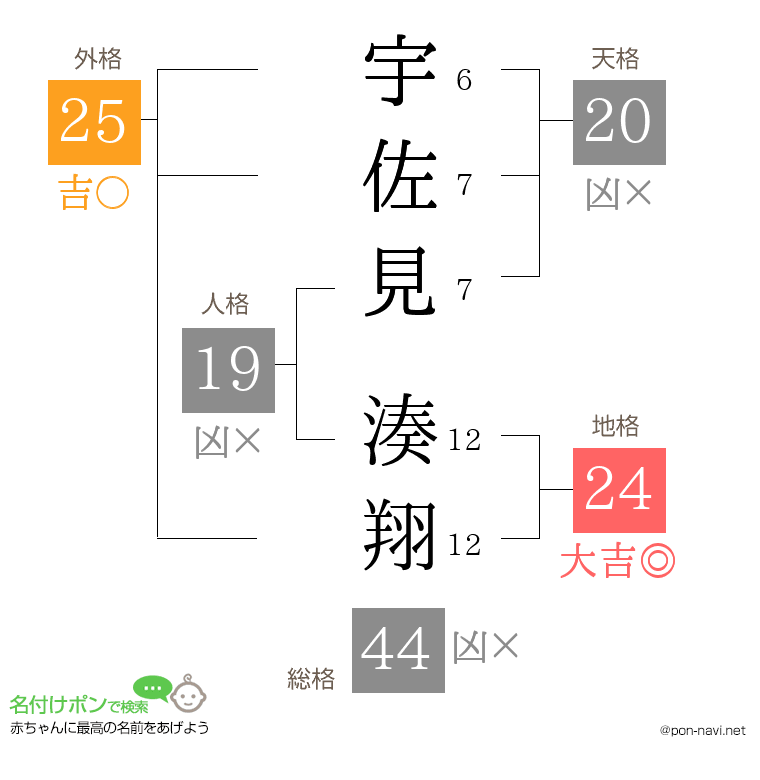 宇佐見 湊翔さんの姓名判断結果