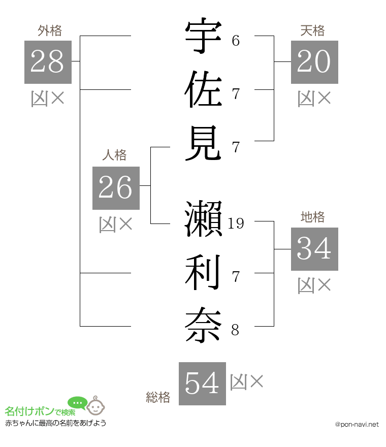 宇佐見 瀨利奈さんの姓名判断結果