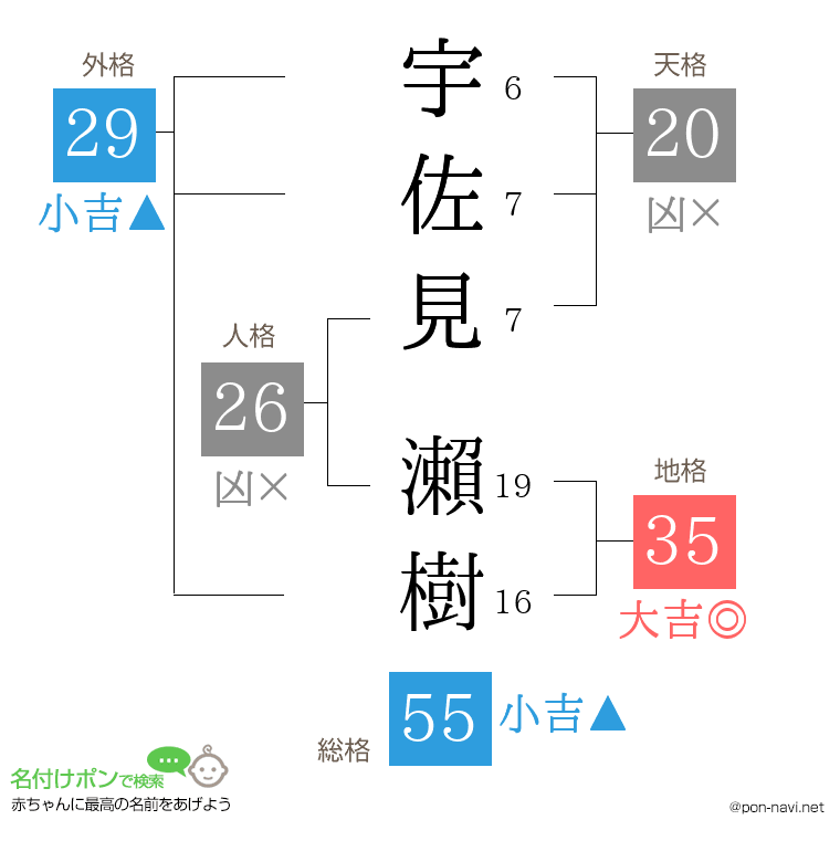 宇佐見 瀨樹さんの姓名判断結果