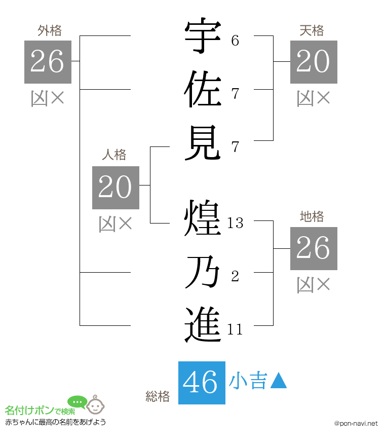 宇佐見 煌乃進さんの姓名判断結果