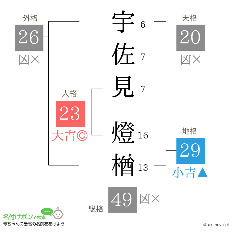 宇佐見 燈楢さんの姓名判断結果