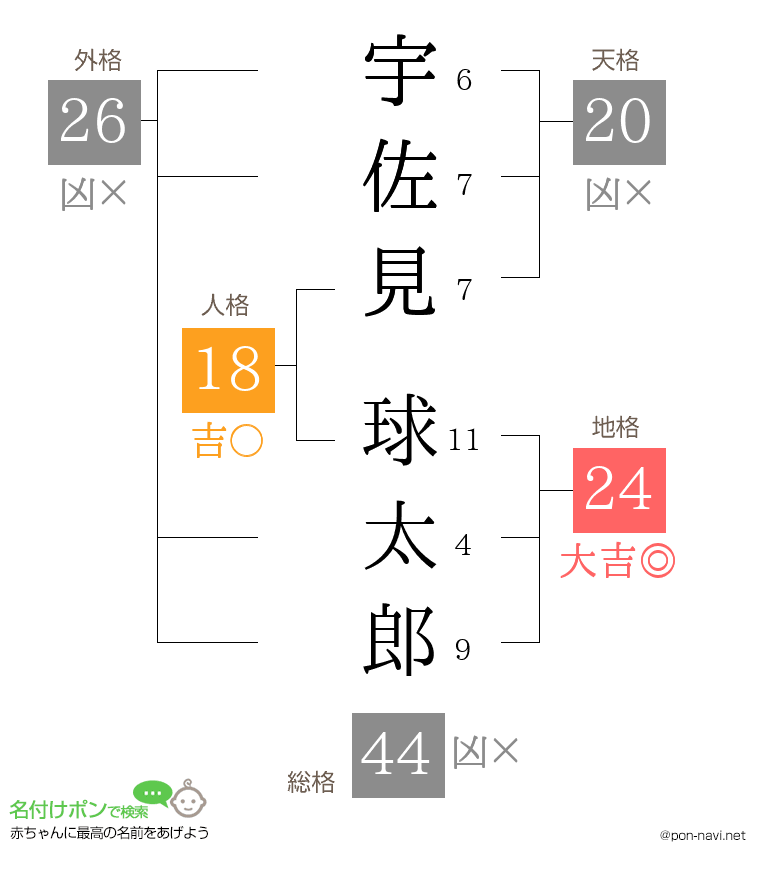 宇佐見 球太郎さんの姓名判断結果