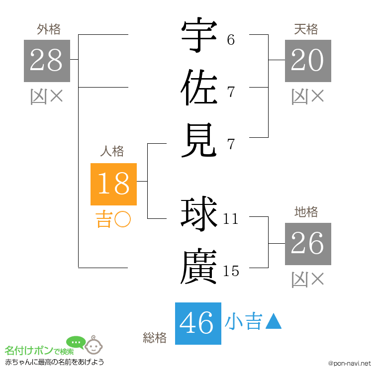 宇佐見 球廣さんの姓名判断結果