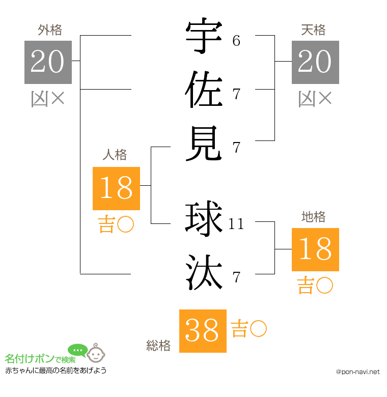 宇佐見 球汰さんの姓名判断結果