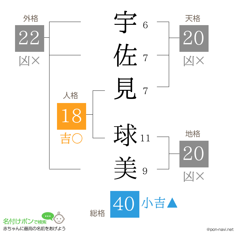 宇佐見 球美さんの姓名判断結果